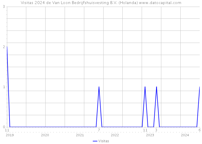 Visitas 2024 de Van Loon Bedrijfshuisvesting B.V. (Holanda) 