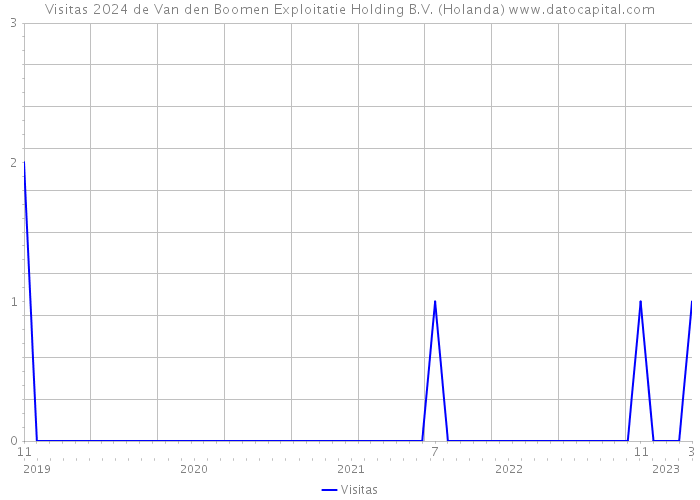 Visitas 2024 de Van den Boomen Exploitatie Holding B.V. (Holanda) 