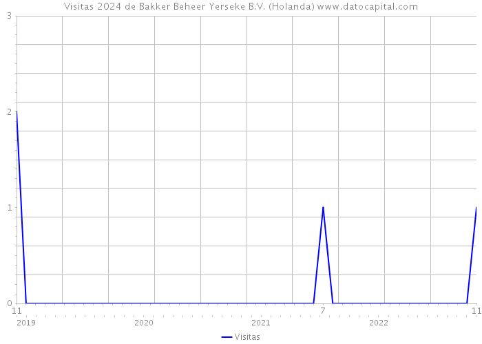 Visitas 2024 de Bakker Beheer Yerseke B.V. (Holanda) 