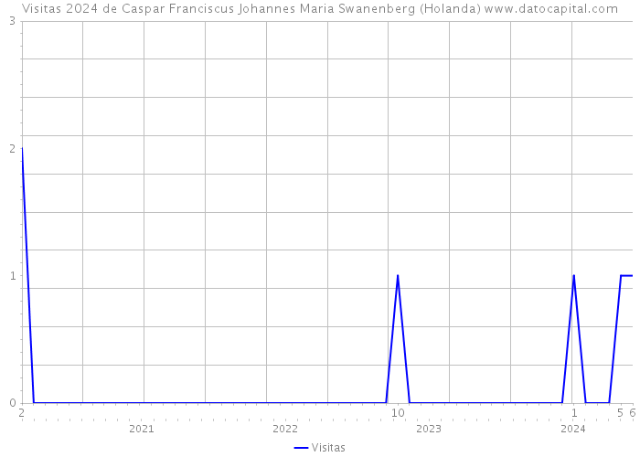 Visitas 2024 de Caspar Franciscus Johannes Maria Swanenberg (Holanda) 