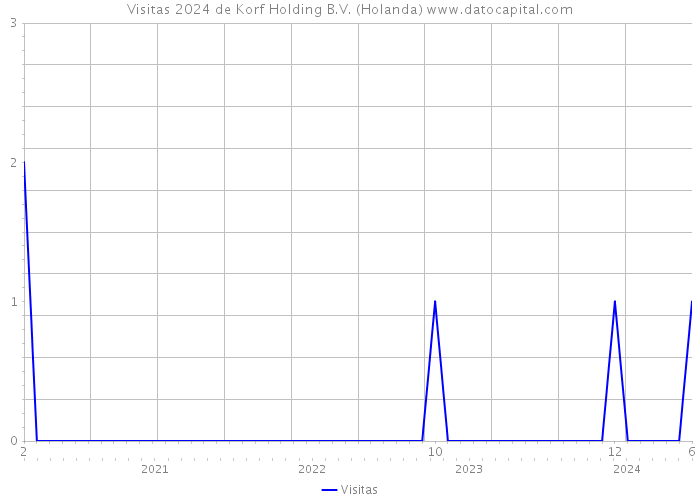 Visitas 2024 de Korf Holding B.V. (Holanda) 