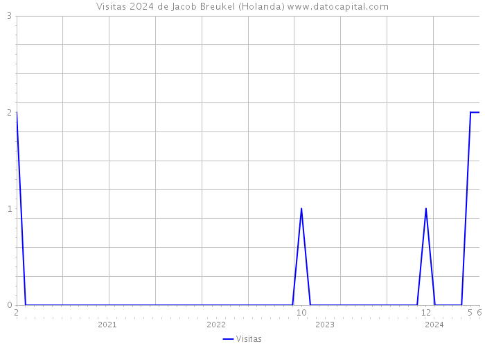 Visitas 2024 de Jacob Breukel (Holanda) 