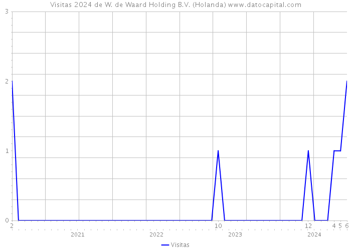 Visitas 2024 de W. de Waard Holding B.V. (Holanda) 