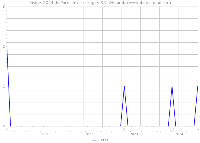 Visitas 2024 de Parna Investeringen B.V. (Holanda) 