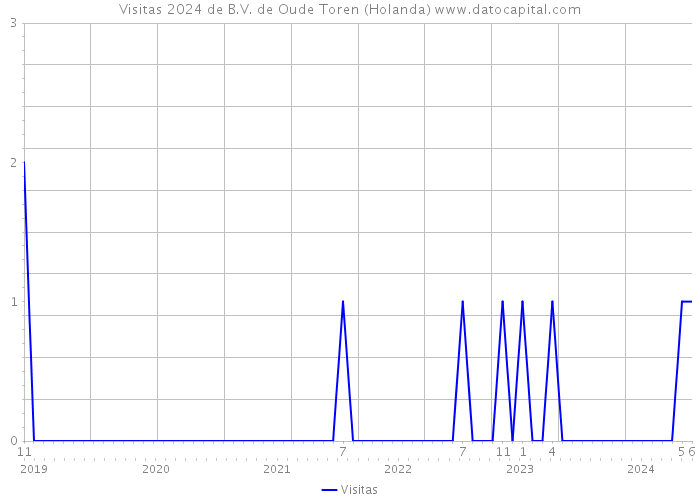 Visitas 2024 de B.V. de Oude Toren (Holanda) 