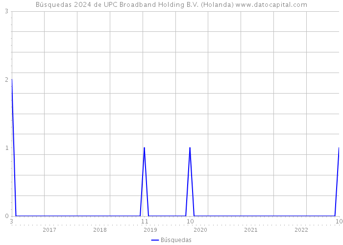 Búsquedas 2024 de UPC Broadband Holding B.V. (Holanda) 