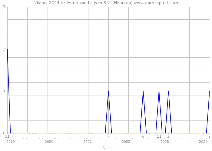 Visitas 2024 de Huub van Leijsen B.V. (Holanda) 