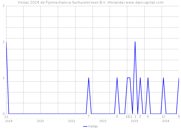 Visitas 2024 de Fijnmechanica Surhuisterveen B.V. (Holanda) 