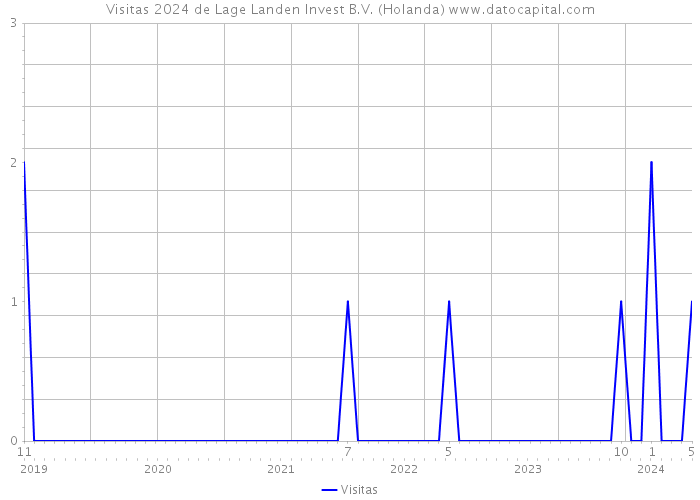 Visitas 2024 de Lage Landen Invest B.V. (Holanda) 