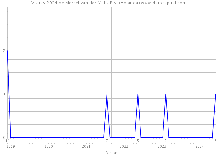 Visitas 2024 de Marcel van der Meijs B.V. (Holanda) 