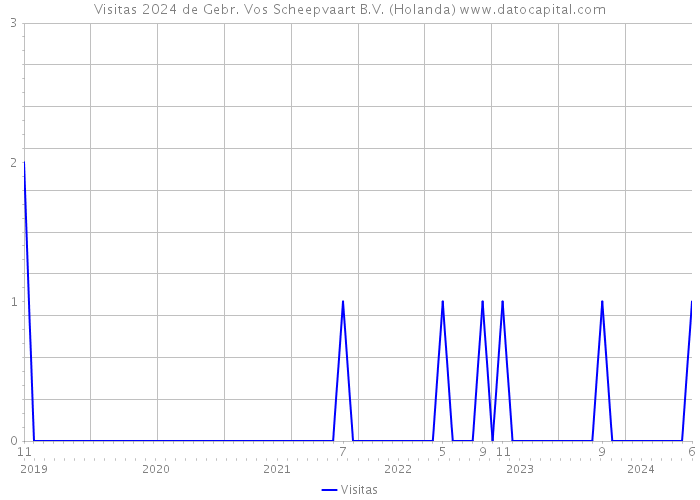 Visitas 2024 de Gebr. Vos Scheepvaart B.V. (Holanda) 