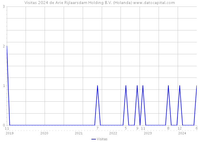 Visitas 2024 de Arie Rijlaarsdam Holding B.V. (Holanda) 