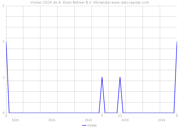 Visitas 2024 de A. Dietz Beheer B.V. (Holanda) 