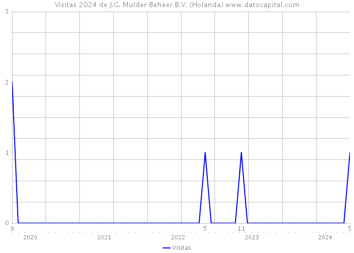 Visitas 2024 de J.G. Mulder Beheer B.V. (Holanda) 