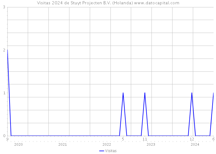 Visitas 2024 de Stuyt Projecten B.V. (Holanda) 