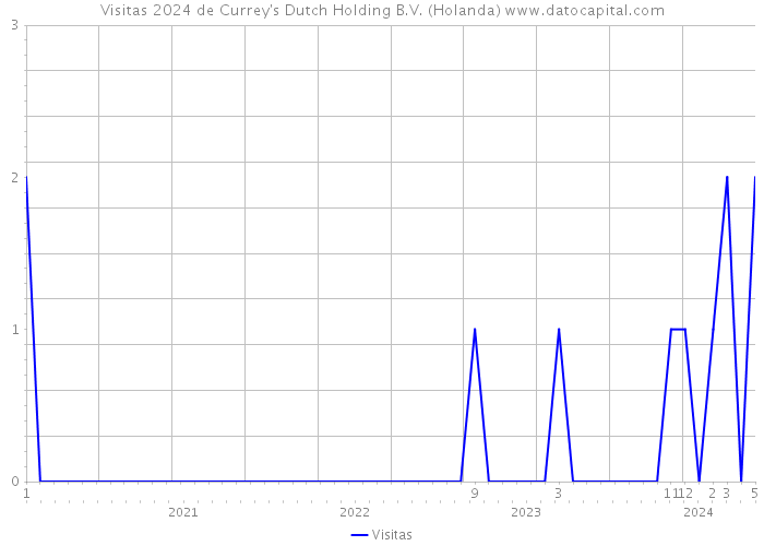 Visitas 2024 de Currey's Dutch Holding B.V. (Holanda) 