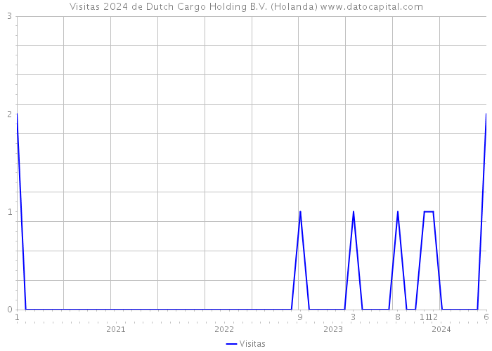 Visitas 2024 de Dutch Cargo Holding B.V. (Holanda) 