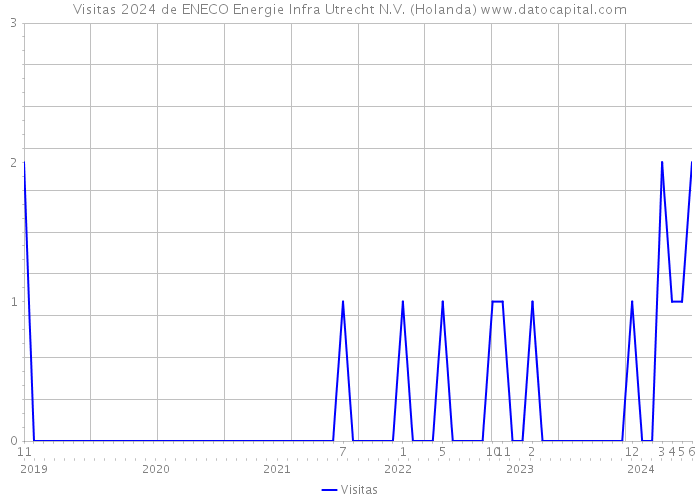 Visitas 2024 de ENECO Energie Infra Utrecht N.V. (Holanda) 