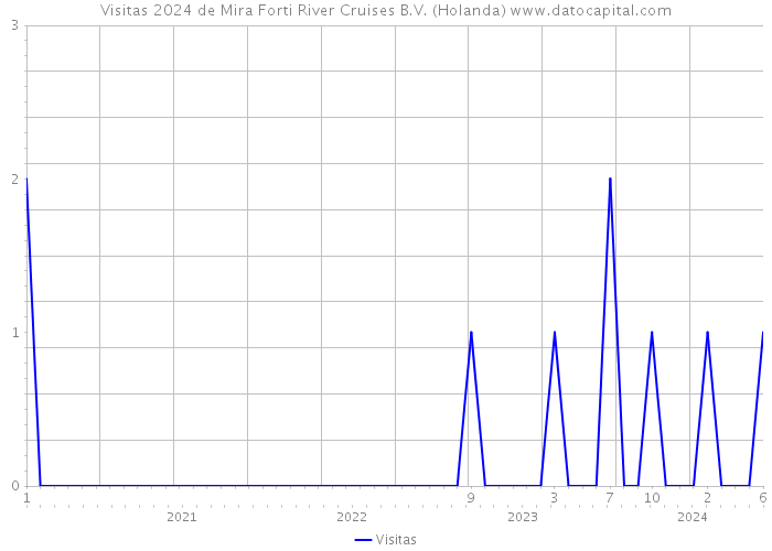 Visitas 2024 de Mira Forti River Cruises B.V. (Holanda) 