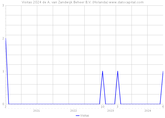 Visitas 2024 de A. van Zandwijk Beheer B.V. (Holanda) 