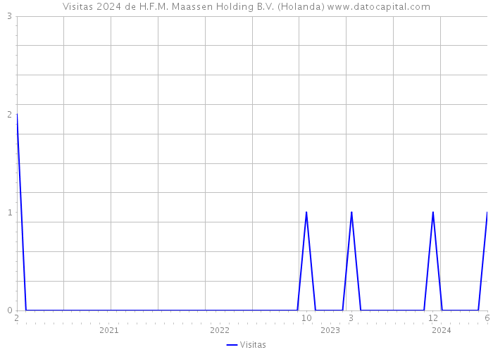 Visitas 2024 de H.F.M. Maassen Holding B.V. (Holanda) 