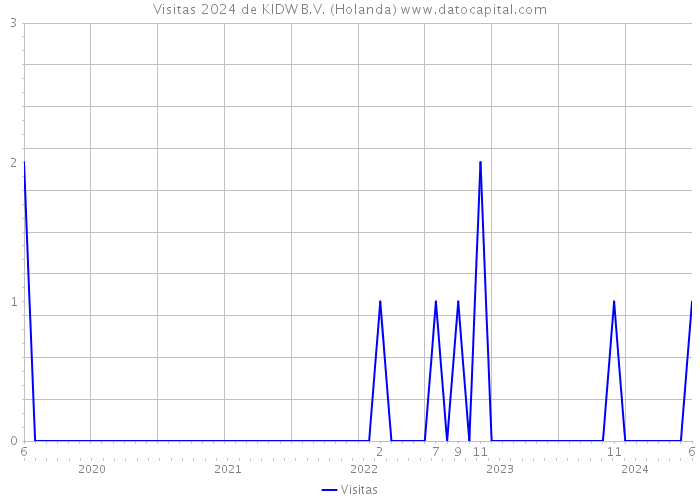 Visitas 2024 de KIDW B.V. (Holanda) 