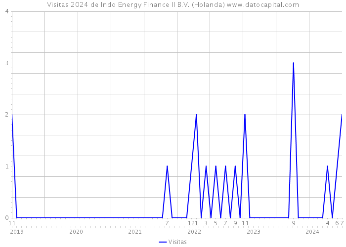 Visitas 2024 de Indo Energy Finance II B.V. (Holanda) 