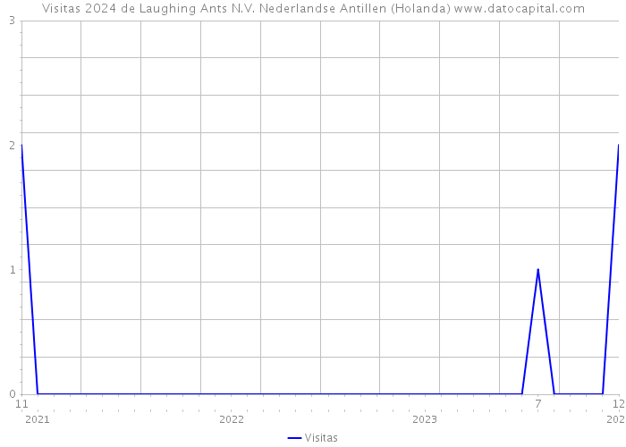 Visitas 2024 de Laughing Ants N.V. Nederlandse Antillen (Holanda) 