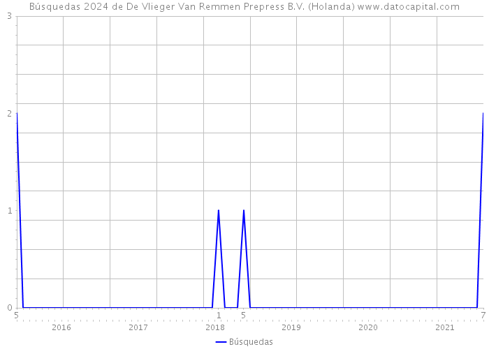 Búsquedas 2024 de De Vlieger Van Remmen Prepress B.V. (Holanda) 