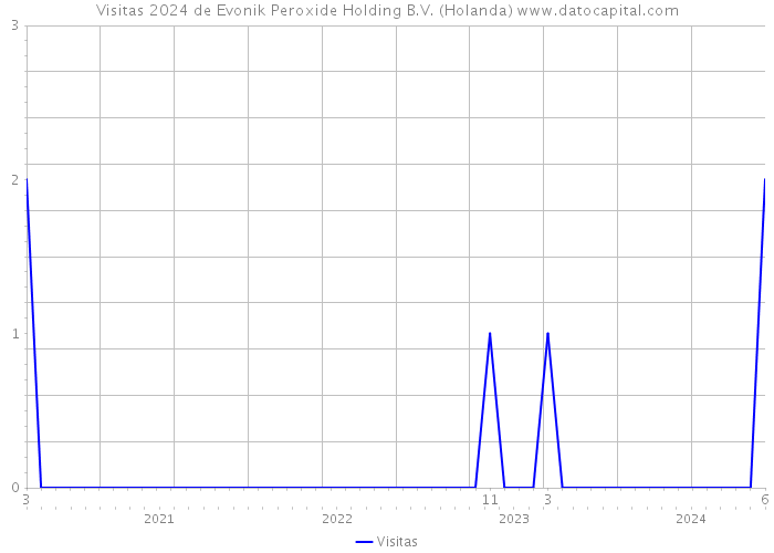 Visitas 2024 de Evonik Peroxide Holding B.V. (Holanda) 
