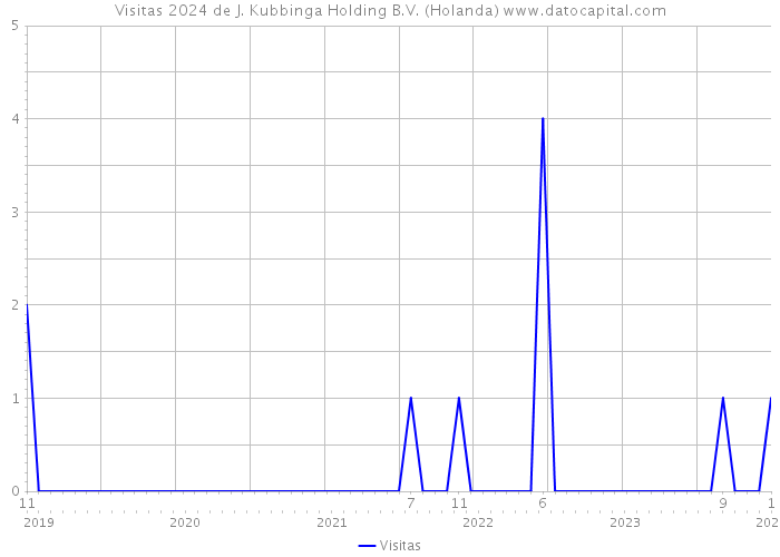 Visitas 2024 de J. Kubbinga Holding B.V. (Holanda) 