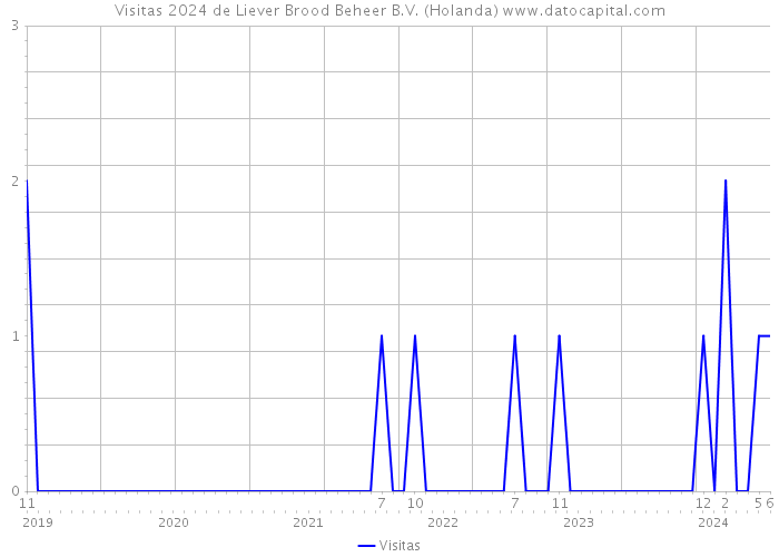 Visitas 2024 de Liever Brood Beheer B.V. (Holanda) 