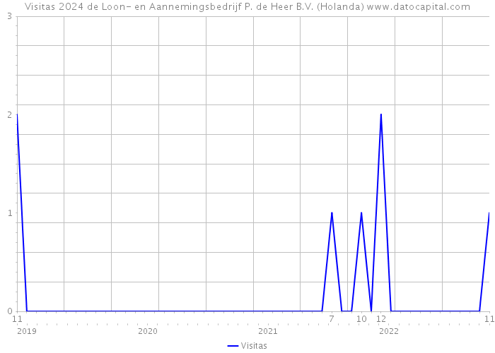 Visitas 2024 de Loon- en Aannemingsbedrijf P. de Heer B.V. (Holanda) 