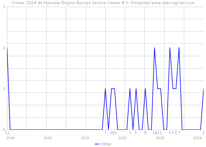 Visitas 2024 de Hyundai Engine Europe Service Center B.V. (Holanda) 