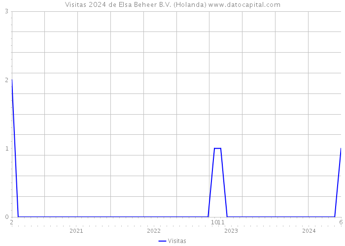 Visitas 2024 de Elsa Beheer B.V. (Holanda) 