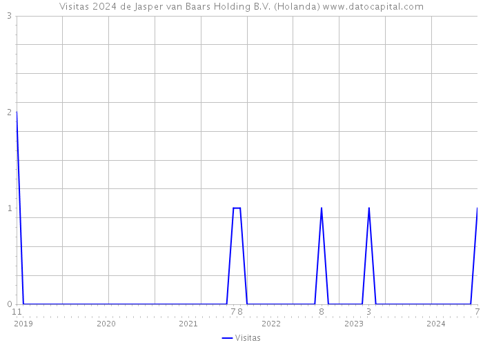 Visitas 2024 de Jasper van Baars Holding B.V. (Holanda) 