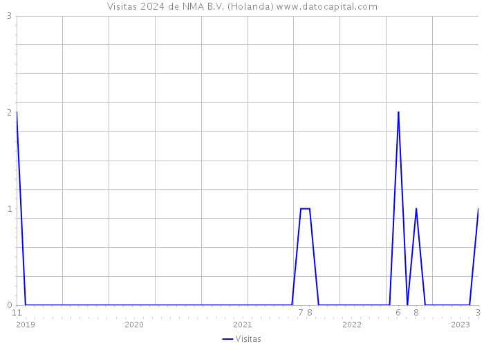 Visitas 2024 de NMA B.V. (Holanda) 