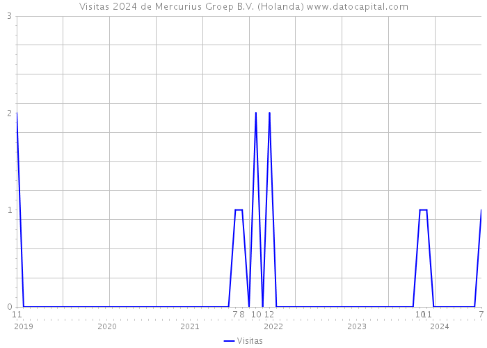 Visitas 2024 de Mercurius Groep B.V. (Holanda) 