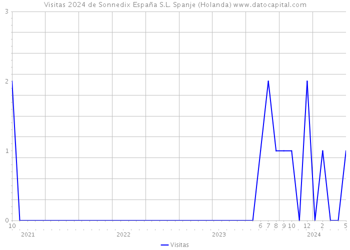 Visitas 2024 de Sonnedix España S.L. Spanje (Holanda) 