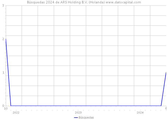 Búsquedas 2024 de ARS Holding B.V. (Holanda) 