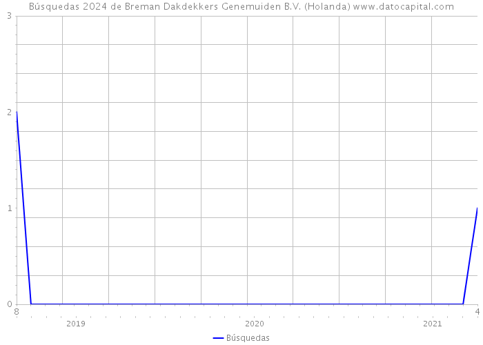 Búsquedas 2024 de Breman Dakdekkers Genemuiden B.V. (Holanda) 