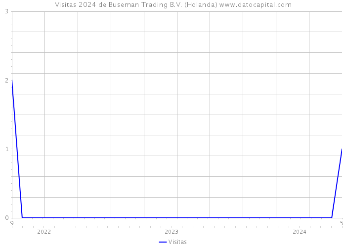 Visitas 2024 de Buseman Trading B.V. (Holanda) 