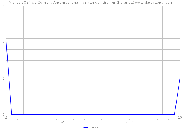 Visitas 2024 de Cornelis Antonius Johannes van den Bremer (Holanda) 