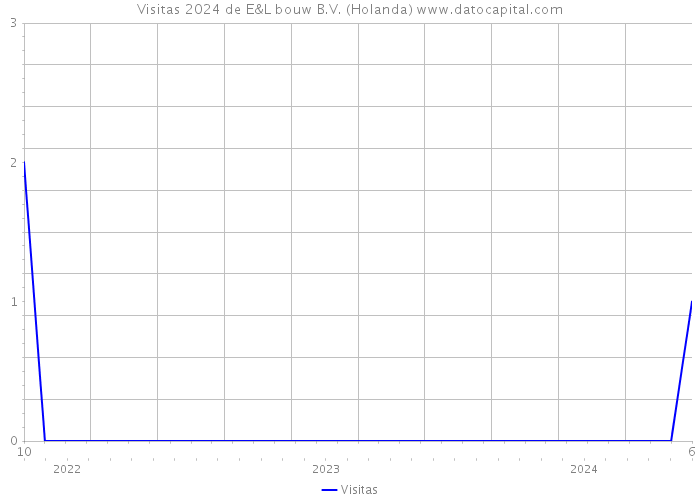 Visitas 2024 de E&L bouw B.V. (Holanda) 