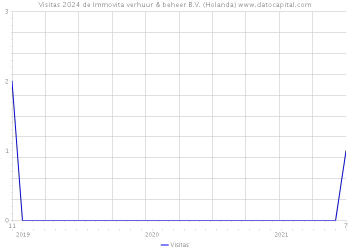 Visitas 2024 de Immovita verhuur & beheer B.V. (Holanda) 