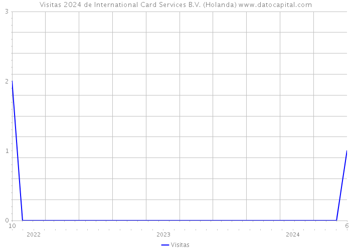 Visitas 2024 de International Card Services B.V. (Holanda) 