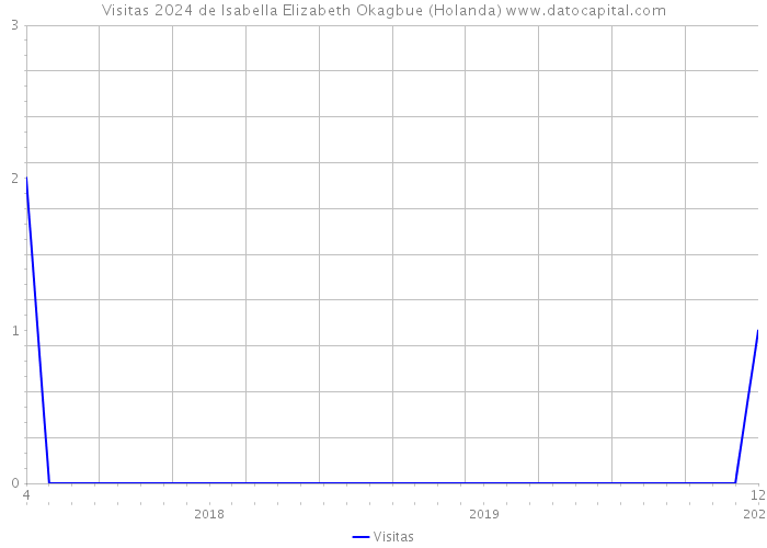 Visitas 2024 de Isabella Elizabeth Okagbue (Holanda) 