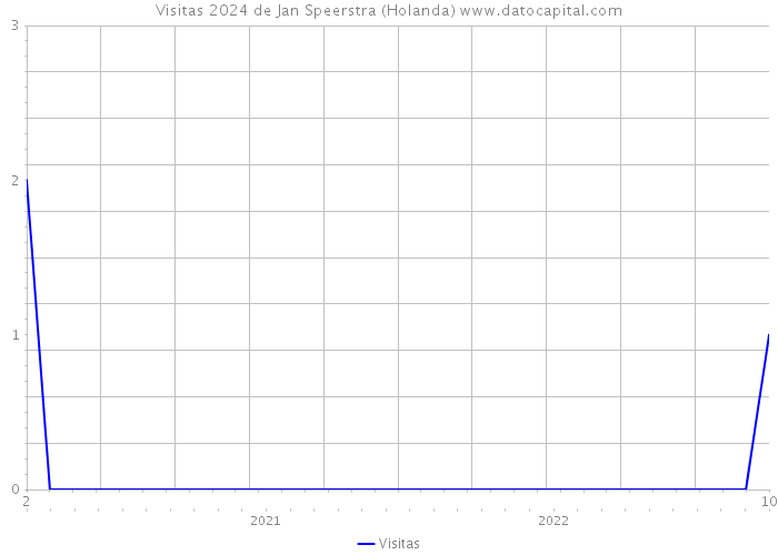 Visitas 2024 de Jan Speerstra (Holanda) 