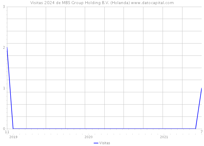 Visitas 2024 de MBS Group Holding B.V. (Holanda) 