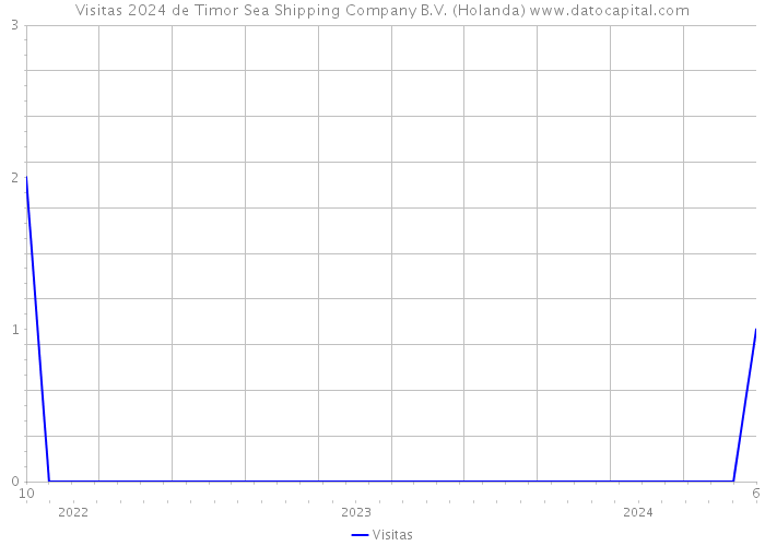 Visitas 2024 de Timor Sea Shipping Company B.V. (Holanda) 